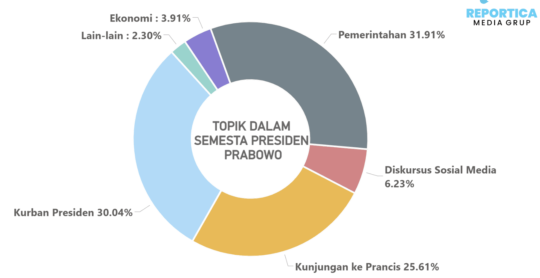 Reportica Media Grup | Media Monitoring 25 - 31 Mei 2026