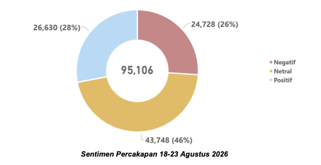 Sentimen Publik Prabowo 2026: Kritik Kembali Naik Usai HUT RI 1 Screenshot 2026 08 28 at 16.56.47
