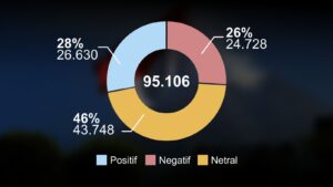 Data sentimen publik Prabowo 18–23 Agustus 2026: 46% netral, 28% positif, 26% negatif versi Reportica