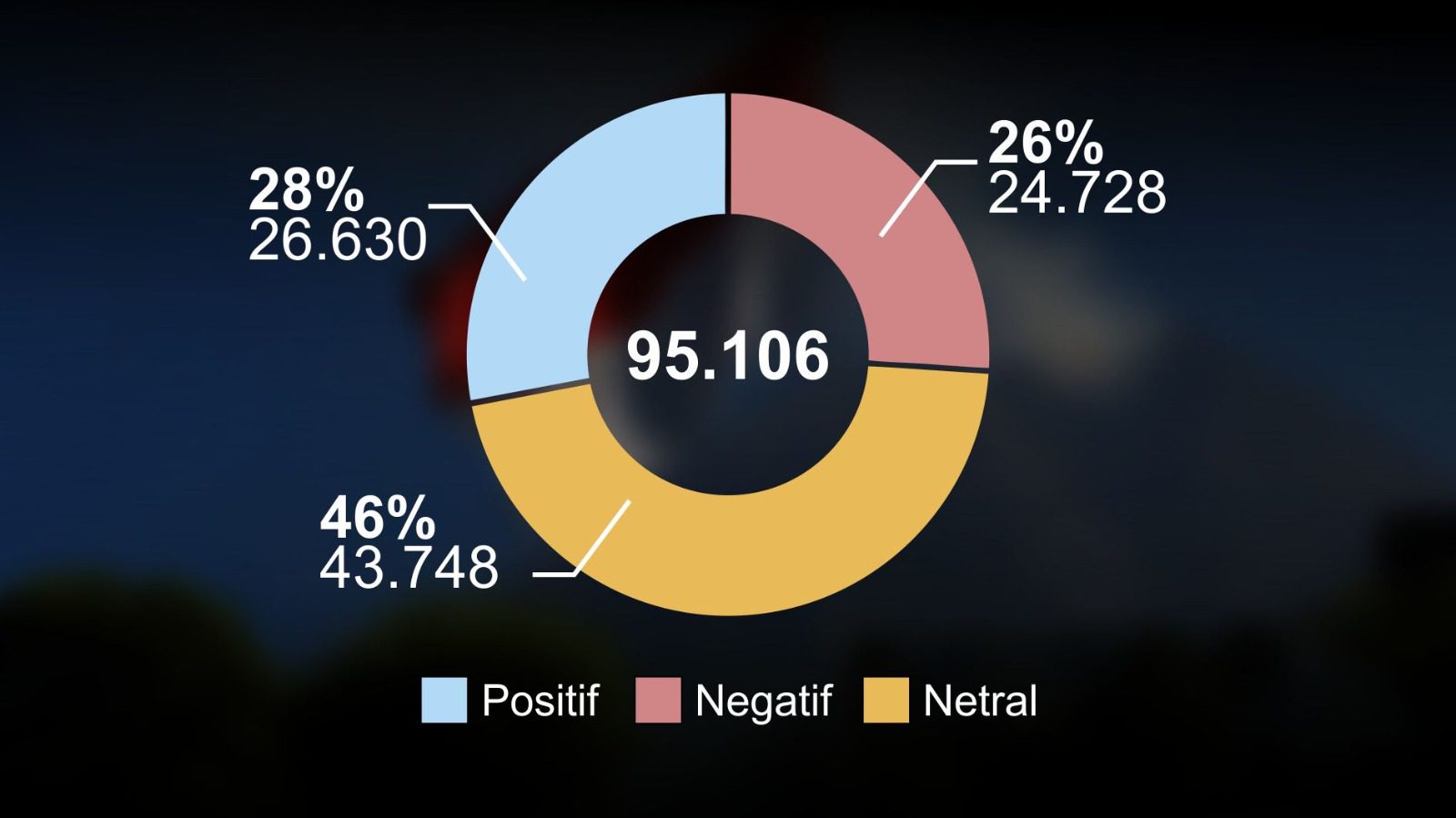 Data sentimen publik Prabowo 18–23 Agustus 2026: 46% netral, 28% positif, 26% negatif versi Reportica